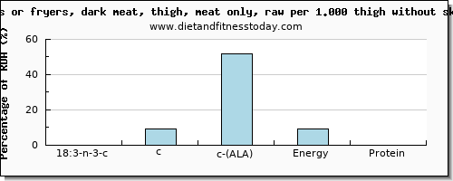 18:3 n-3 c,c,c (ala) and nutritional content in ala in chicken dark meat